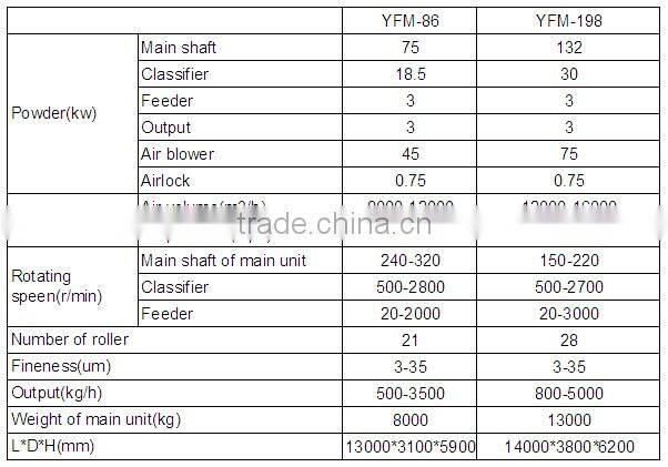 GYM-168 Grinding Machine for Calcium Carbonater Powder