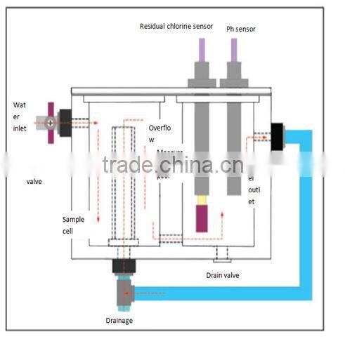 DRCL-99 Hot sale in-line free chlorine meter/ph and chlorine testing with temperature