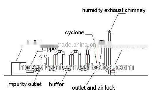 Sawdust dryer for biomass briquetting, pelleting equipment