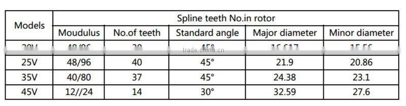 China cheap Blince PV2R cartridge for Yuken hydpump maintaining