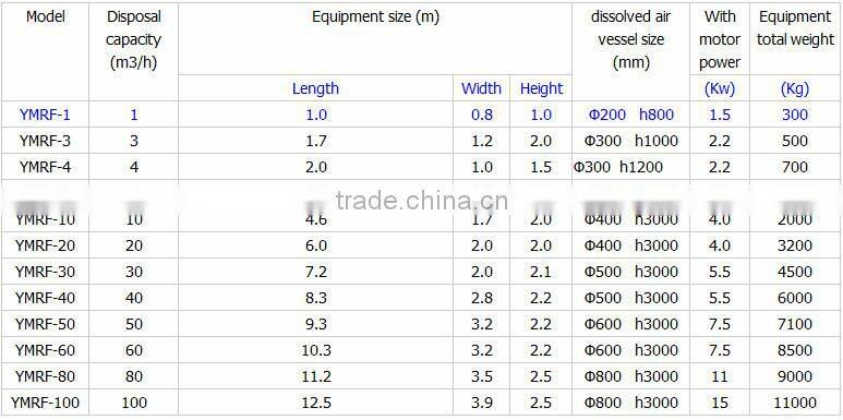 Dissolved Air Flotation for dairy waste water treatment