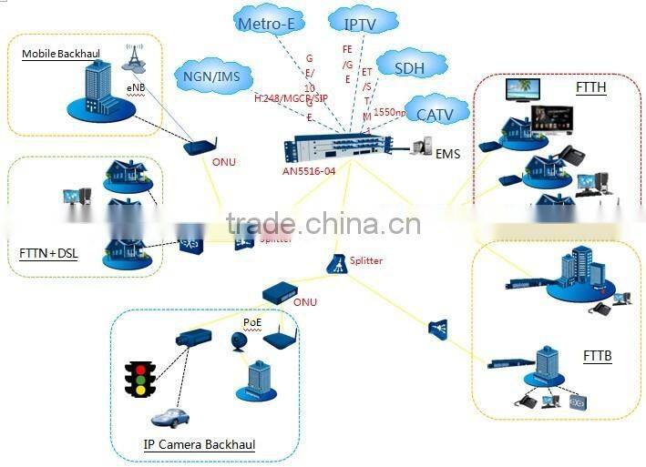 Fiberhome AN5116-06 gpon olt, gpon, gepon olt, epon olt, gepon, epon, Fiberhome olt