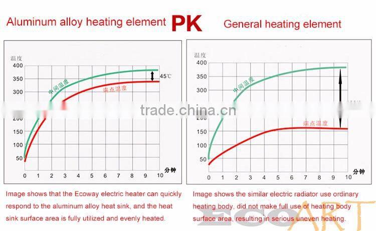 Very low running cost ultra-thin electric heating radiators