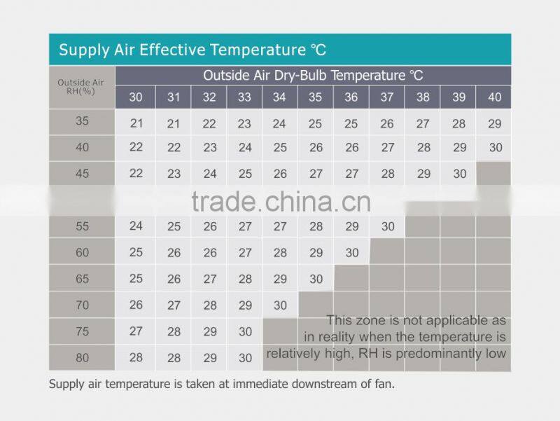 Excelair Industrial energay-saving air conditioning