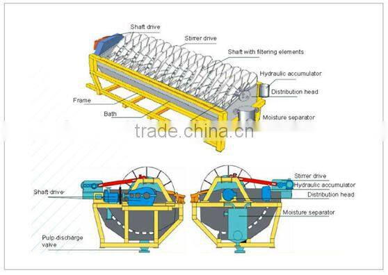 Coal Production Line BY Type Ceramic Disc Filter
