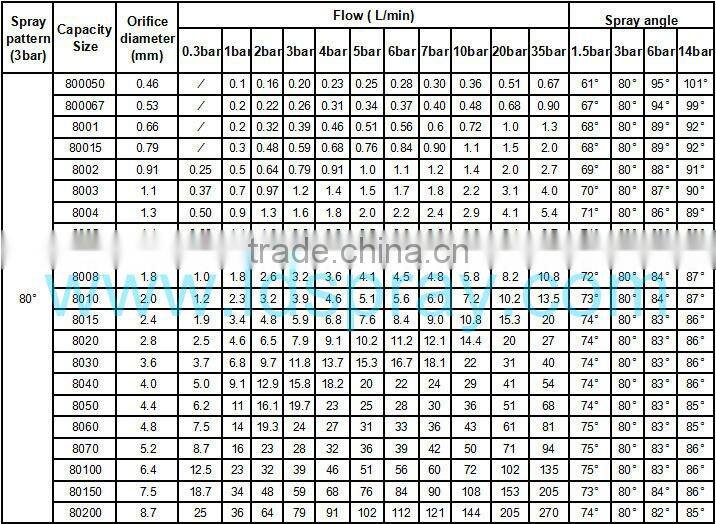 Stainless steel hvv flat fan spraying nozzles