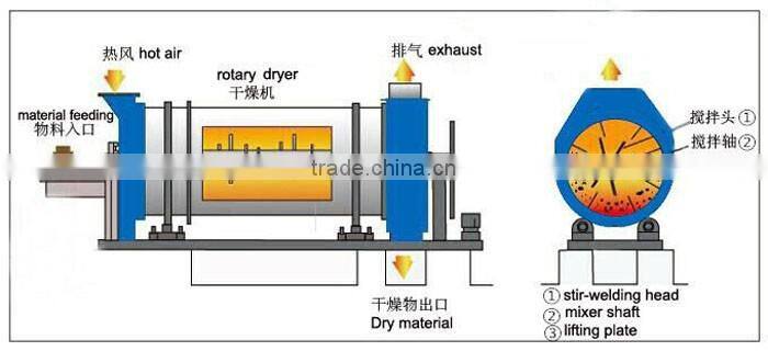 Special design sterilization and deodorization Chicken Manure Rotary Dryer Supplier