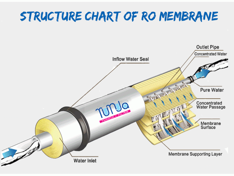 Hot Sale Household Use Water Purifier Systems Reverse Osmosis 75 gpd ro membrane