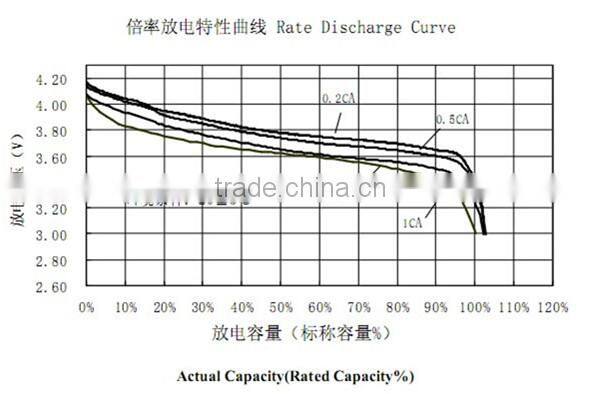 rechargeable 2600mah 18650 battery / ICR 18650-26F original samsung 3.7v 2600mah lithium ion battery