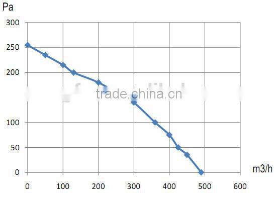 175mm 220v silent fan for precision air conditioning