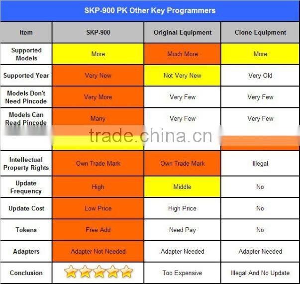 2015 New Arrival Hand-Held SuperOBD SKP-900 SKP900 Auto Key Programmer V2.8 SKP-900 No Need Tokens for Most car models