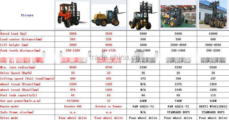 3T 3.5T 4T 5T 7T 10T Rough Terrain forklift