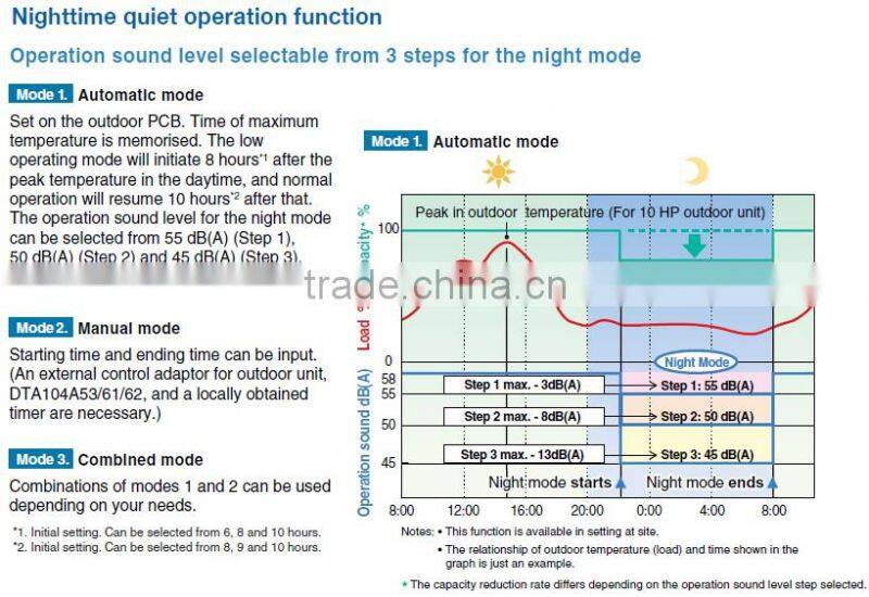 VRV-X Series r410a central commercial air conditioning