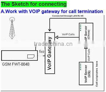 GSM FWT-8848 GSM GATEWAY / Fixed Wireless Terminal
