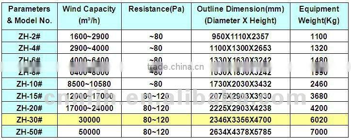 ZH-30# Similar Wet Dust Collector Rotoclone