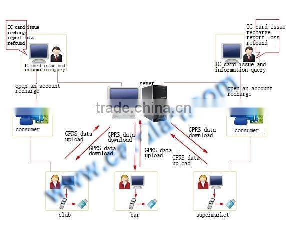 Water proof queue ticket machine with Mi 1 RFID card electonic automatic payment machine
