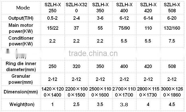 CE Approval High Discount Complete Horse Feed Pellet Machine Plant/Horse Feed Pellet Machine Plant/Feed Pellet Machine Pla
