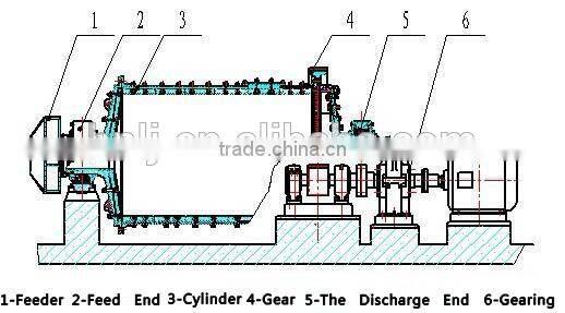 Gold Beneficiation Plant Ball Mill