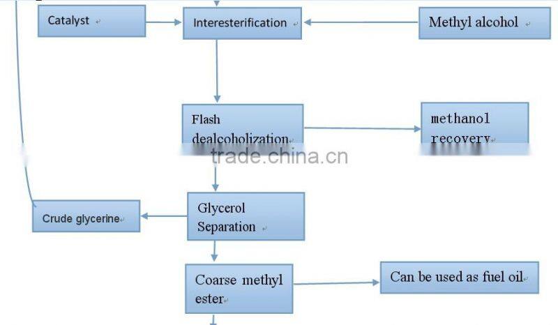 waste vegetable oil/jitropha oil to biodiesel biodiesel for sale