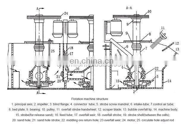 preparation equipment iron ore froth flotation machine