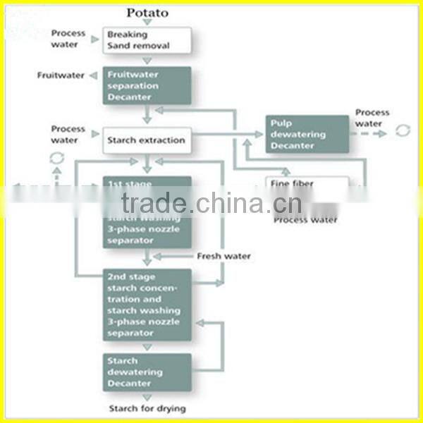 Labor Saving High Efficiency Potato Starch Machinery
