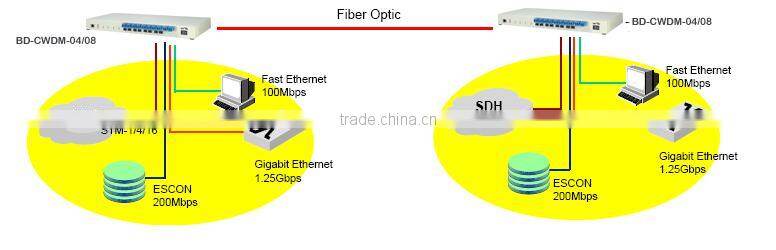 CWDM;4 channel Mux System;CWDM system