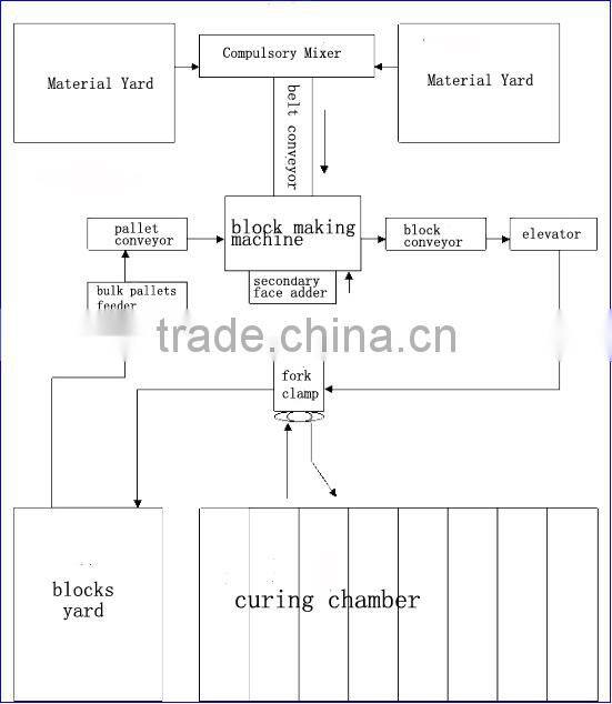 Technical automatic simple production line