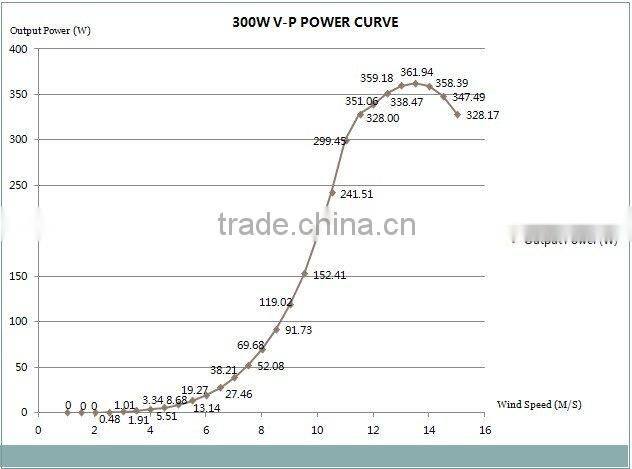 Special Offer 300W Vertical Axis Wind Turbine