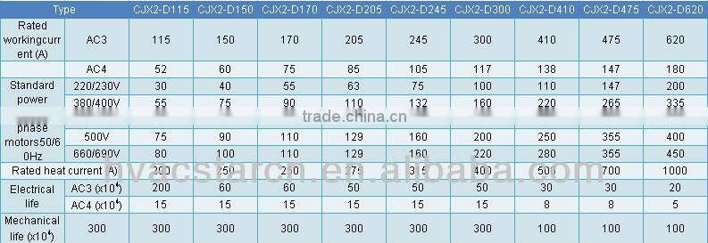 for Telemecanique contactor LC1-D25 AC contactor CJX2 AC CONTACTOR