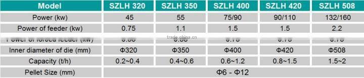 CE 22 Years Factory Supply biomass pellet machine price/machine for make pellet wood/sawdust pellet mill