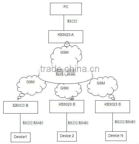 wireless rs232 gsm/gprs modem