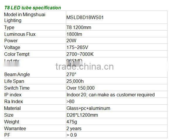 High quality energy saving ce rohs SMD2835 1200mm T8 led tube light 20W 1800LM