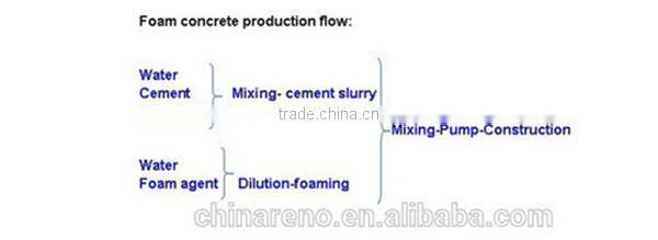 Hot Sale New Designed Foam Concrete Foaming Machine
