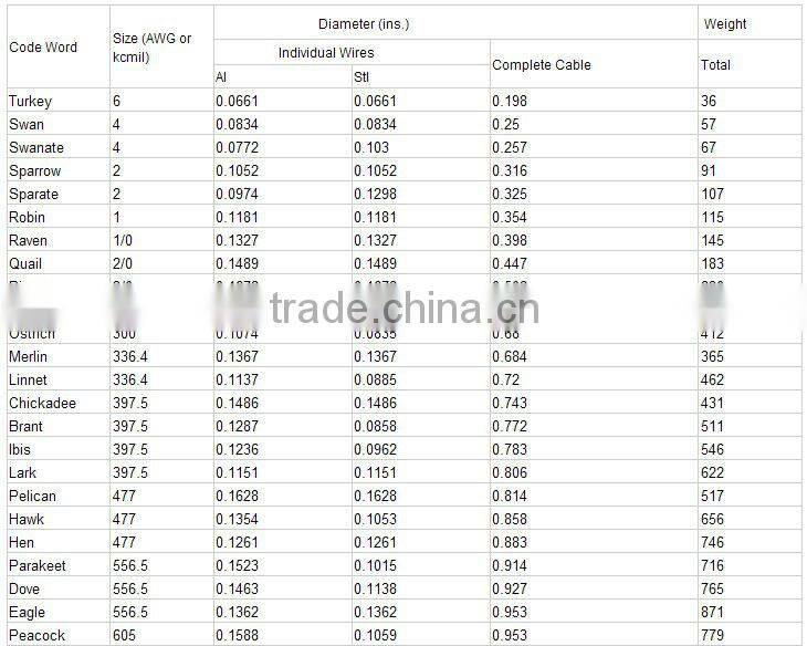 Best Overhead Types of AAC ACSR ACAR AAAC Bare Overhead Cable types of acsr penguin cable