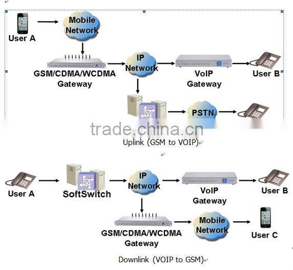 All-wave voip gateway! Ejointech ACOM516C-64 cdma 16 ports 64 sims voip products