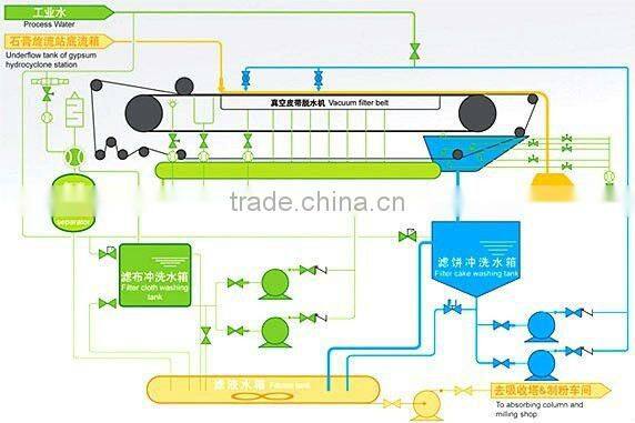 DU Automatic Rubber Vacuum Belt Filter Machine