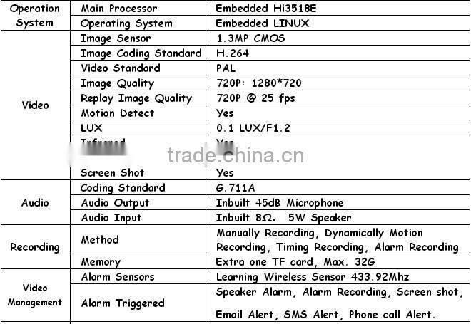 The Most Popular Unique Innovation Wireless Wifi+GSM/3G Camera Alarm with Wifi and GSM/3G