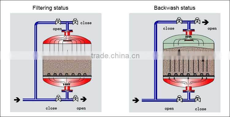 CDFS auto backwashing media filter garden hose water filter