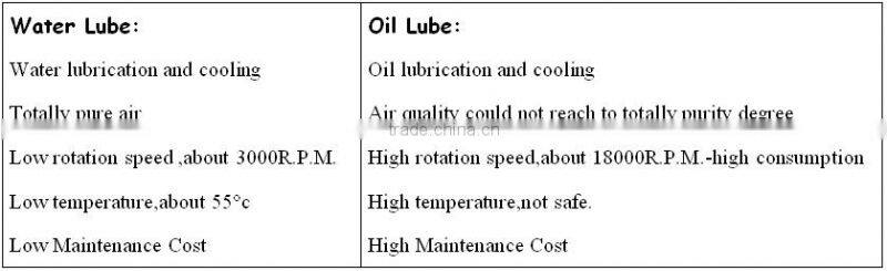 55KW 75HP oil free water lube air screw compressor