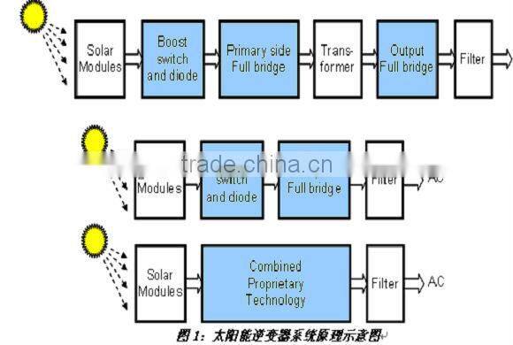 500W Micro Grid Tie Solar Inverter for home system