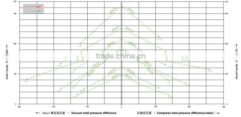 2GH 115/230V side channel blower/vortex vacuum pump/vacuum pump