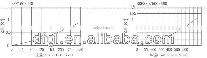 Industrial Hydraulic Filters BRF TWO-WAY REVERSIBLE FILTER SERIES