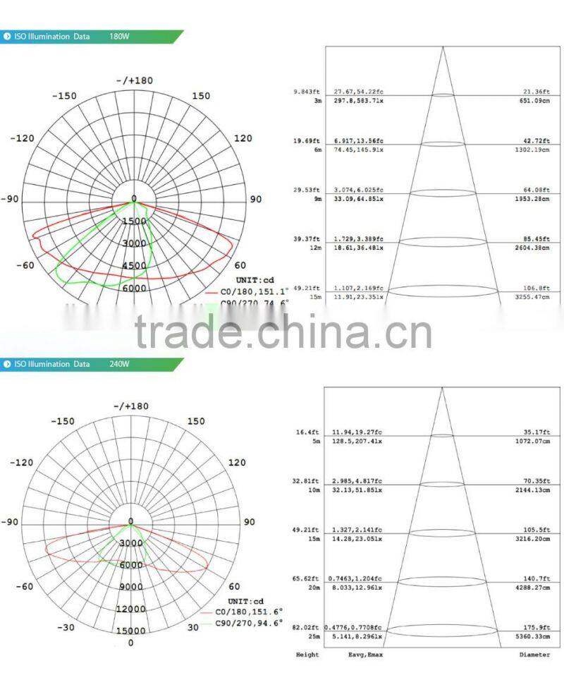 Lens Kit for Different Beam Angle 100-140lm/W Meanwell Driver 5 Years Warranty CE Rohs Approved 240W High Power LED Street Light