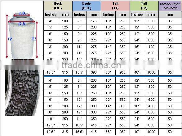 Aguiculture Activated Carbon Filters / Strainers sets