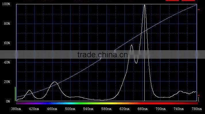 price greenhouses growing vegetables 14w led light grow led for plant growth