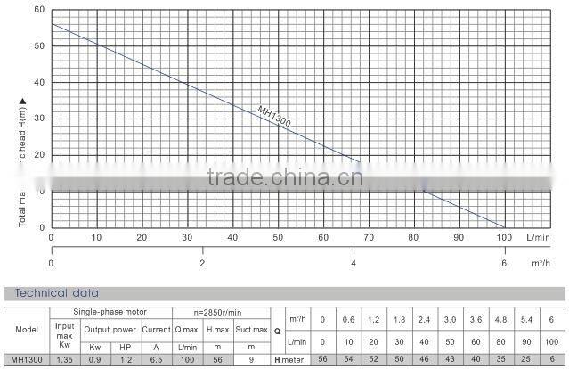 MH1300 Series multistage horizontal centrifugal pump