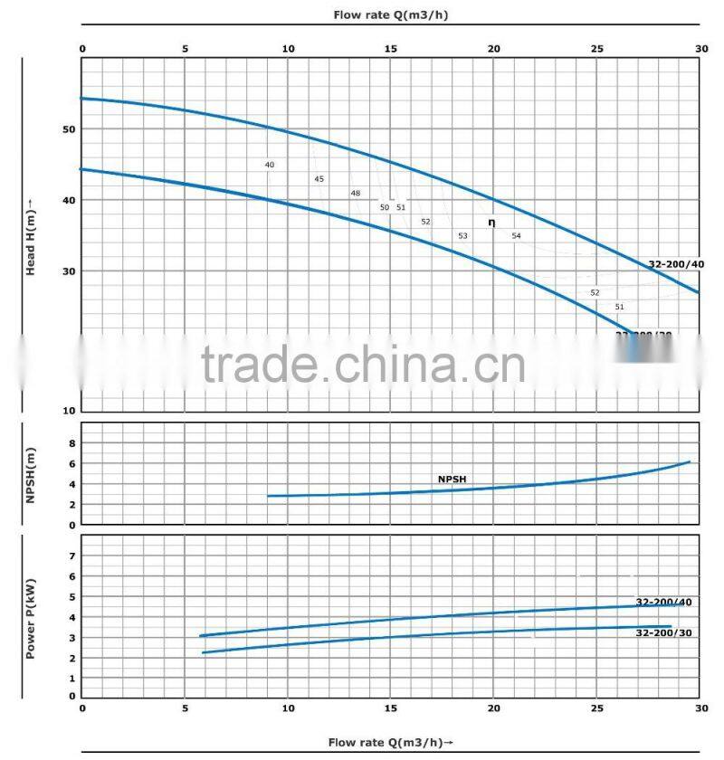 Big flow standard monoblock centrifugal pump industrial water pump