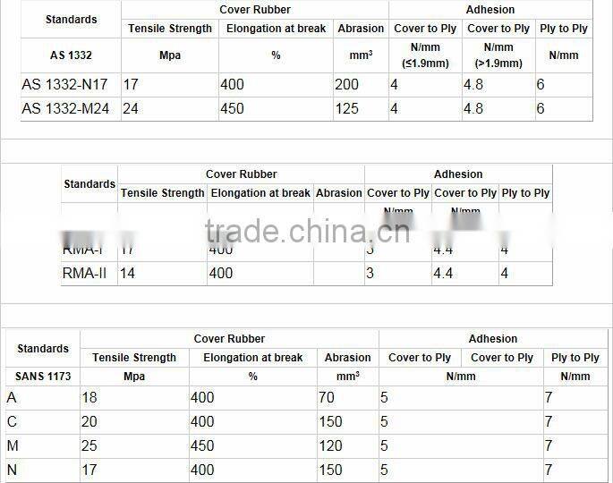 coal mine industrial rubber flame conveyor belt ep200