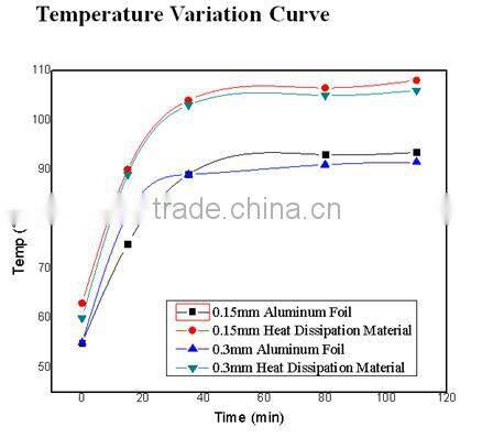 LCDBest Price Thermal Conductivity Heat Radiation Material