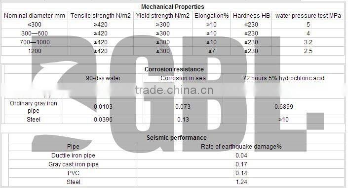 china supplier low price k9 ISO2531 pvc large diameter pipe